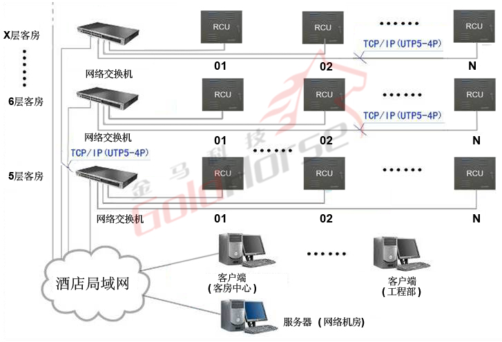 金馬科技酒店客房智能控制系統(tǒng)聯(lián)網方式示意圖