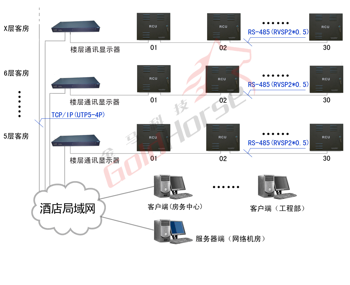 金馬科技酒店客房智能控制系統(tǒng)聯(lián)網方式示意圖